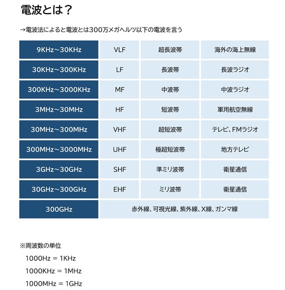 【盗聴・盗撮器発見調査　相談】電波とは｜盗聴・盗撮器発見調査　相談で探偵をお探しならスマイルエージェント富士にお任せください。
