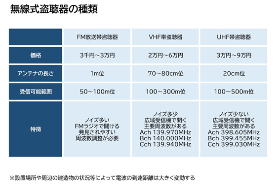 【盗聴・盗撮器発見調査　相談】無線盗聴器の種類｜盗聴・盗撮器発見調査　相談で探偵をお探しならスマイルエージェント富士にお任せください。